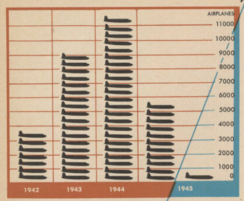 graph depicting production numbers post war